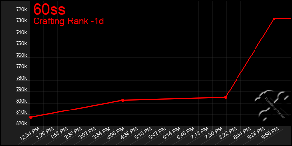 Last 24 Hours Graph of 60ss