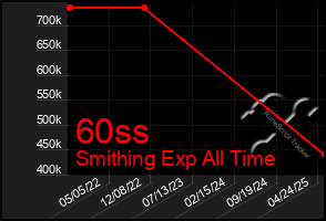 Total Graph of 60ss
