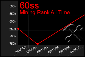 Total Graph of 60ss