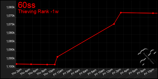 Last 7 Days Graph of 60ss
