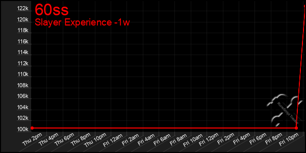 Last 7 Days Graph of 60ss
