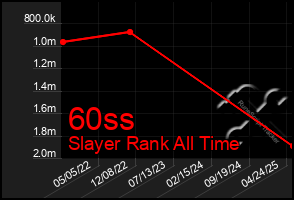 Total Graph of 60ss