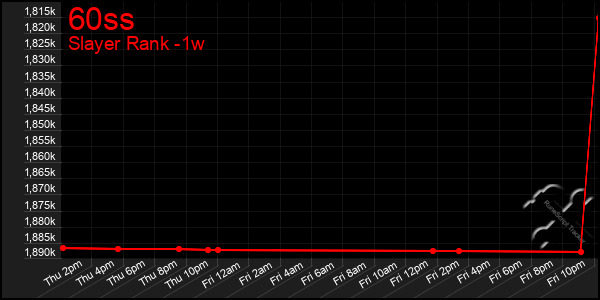 Last 7 Days Graph of 60ss