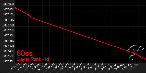 Last 24 Hours Graph of 60ss