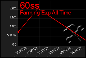 Total Graph of 60ss