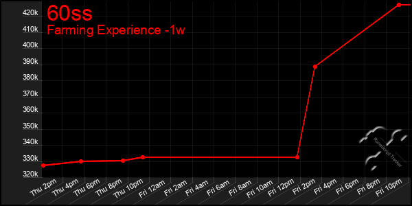 Last 7 Days Graph of 60ss
