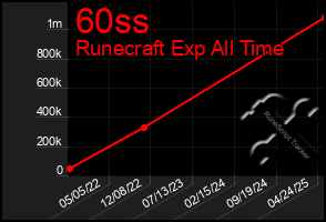 Total Graph of 60ss