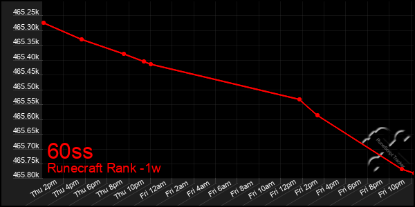 Last 7 Days Graph of 60ss