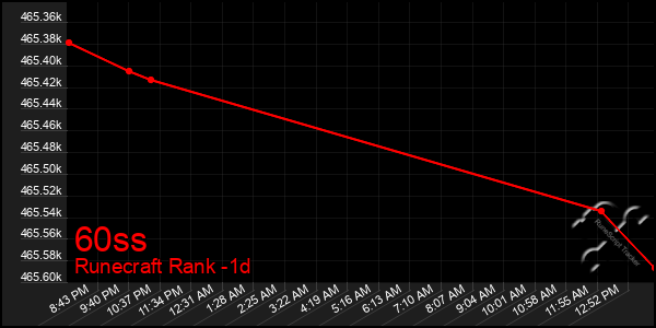 Last 24 Hours Graph of 60ss