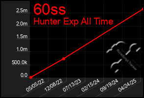 Total Graph of 60ss