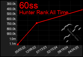 Total Graph of 60ss