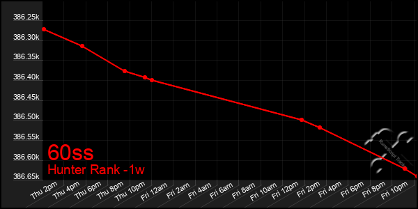 Last 7 Days Graph of 60ss