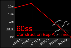Total Graph of 60ss