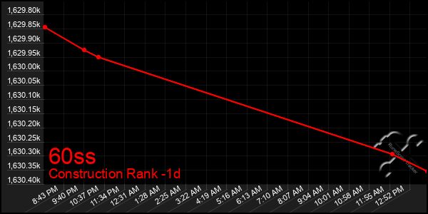 Last 24 Hours Graph of 60ss