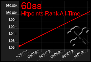 Total Graph of 60ss