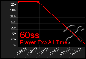 Total Graph of 60ss