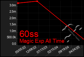 Total Graph of 60ss