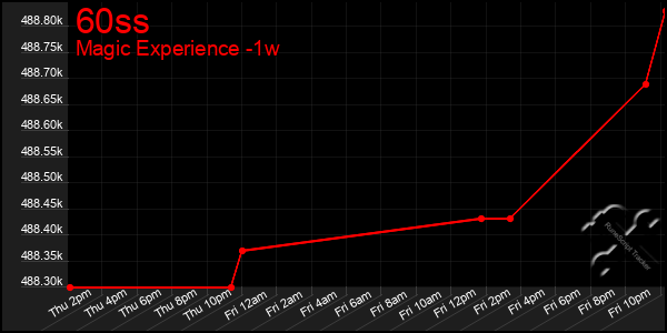 Last 7 Days Graph of 60ss