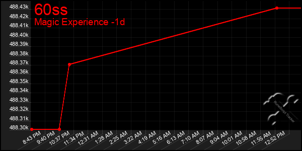 Last 24 Hours Graph of 60ss