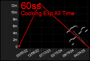Total Graph of 60ss