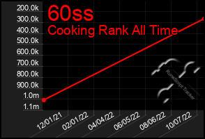 Total Graph of 60ss