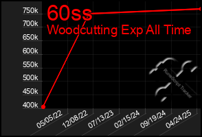 Total Graph of 60ss