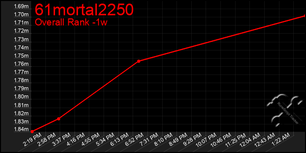 1 Week Graph of 61mortal2250