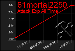 Total Graph of 61mortal2250