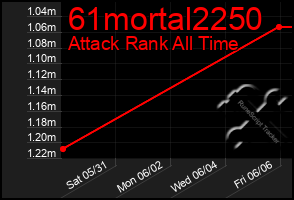 Total Graph of 61mortal2250