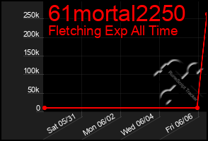 Total Graph of 61mortal2250