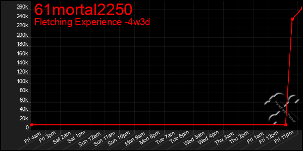 Last 31 Days Graph of 61mortal2250