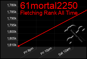 Total Graph of 61mortal2250