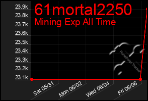 Total Graph of 61mortal2250