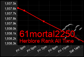 Total Graph of 61mortal2250