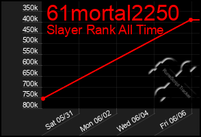 Total Graph of 61mortal2250