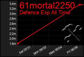 Total Graph of 61mortal2250