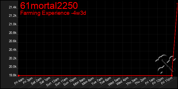 Last 31 Days Graph of 61mortal2250