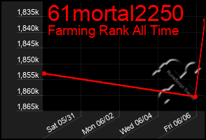 Total Graph of 61mortal2250