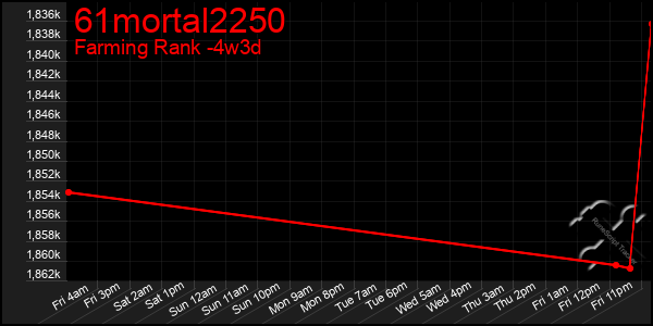 Last 31 Days Graph of 61mortal2250