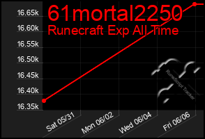 Total Graph of 61mortal2250