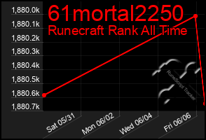 Total Graph of 61mortal2250