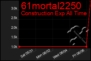 Total Graph of 61mortal2250