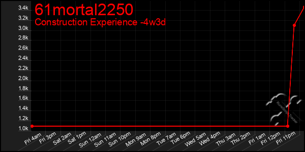 Last 31 Days Graph of 61mortal2250