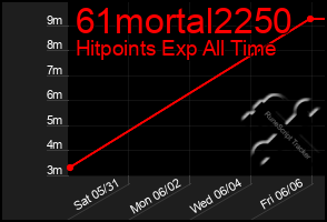 Total Graph of 61mortal2250