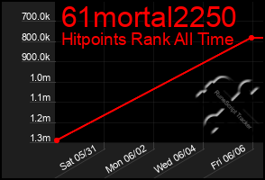 Total Graph of 61mortal2250