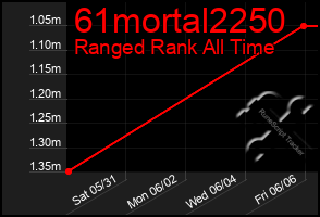 Total Graph of 61mortal2250
