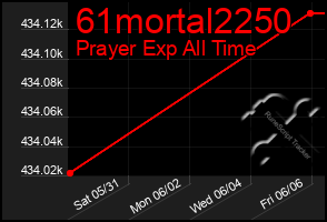 Total Graph of 61mortal2250