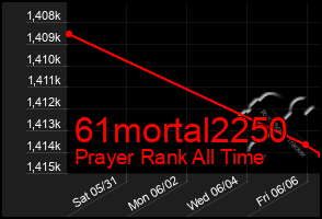 Total Graph of 61mortal2250