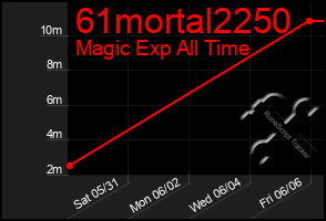 Total Graph of 61mortal2250