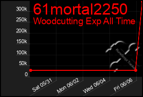 Total Graph of 61mortal2250